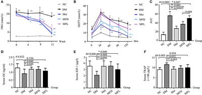 Aqueous Extract of Mori Folium Exerts Bone Protective Effect Through Regulation of Calcium and Redox Homeostasis via PTH/VDR/CaBP and AGEs/RAGE/Nox4/NF-κB Signaling in Diabetic Rats